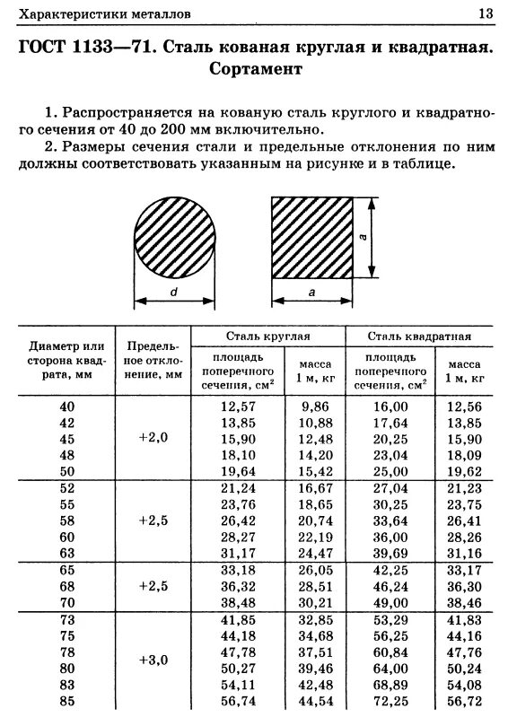 Масса проката. Стандарты стальных трубтруб диаметр. Диаметр квадратных металлических труб. Сортамент прямоугольной трубы таблица. Таблица сечения металлических труб.