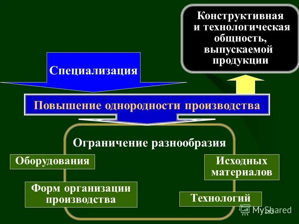 по признаку технологической общности предприятия делятся на. признаку технологической общности. технологическая общность. особенности информационного общества. признаку технологической общности.