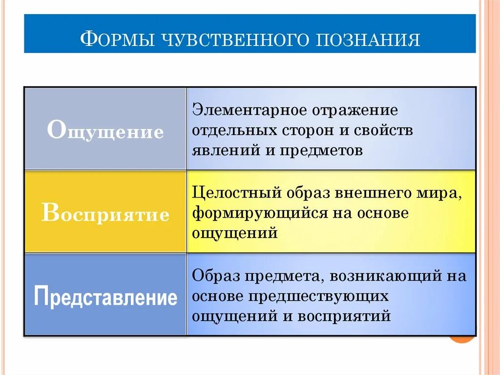 Третья форма познания. Виды чувственного познания. Формы чувственного Познани. Чувственное познание формы познания.