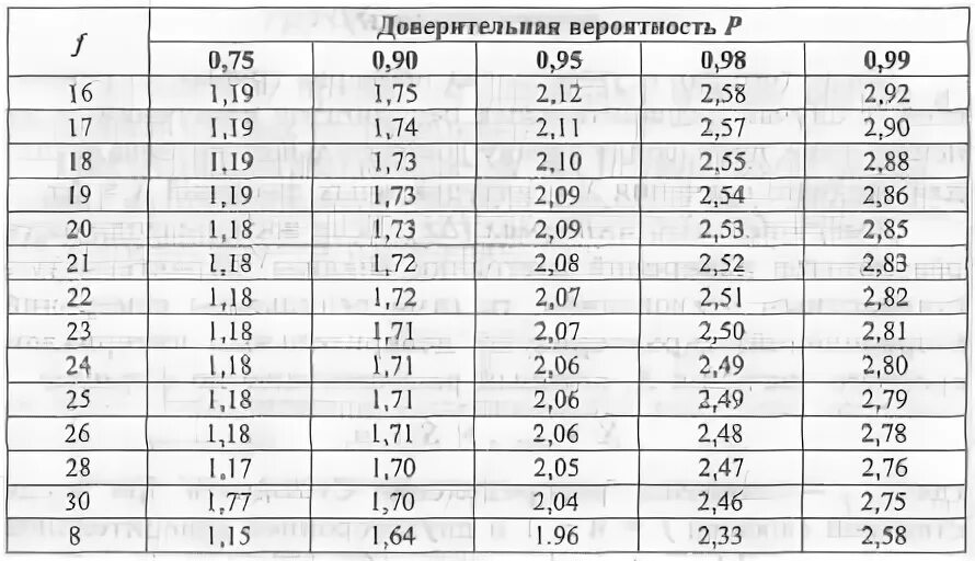 Р 0 95