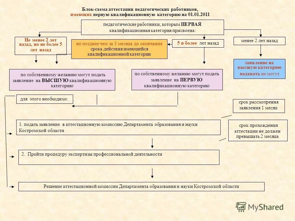 Подать заявление на первую квалификационную категорию