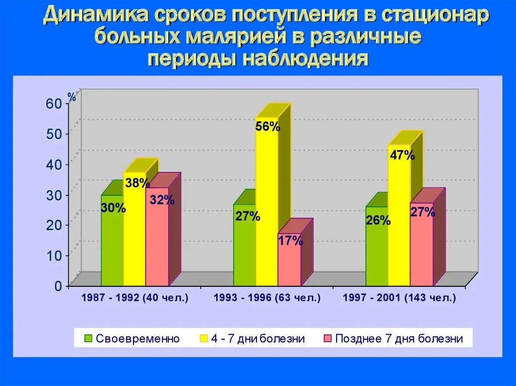 Заболеваемость малярией. Статистика по заболеваемости малярией в России. Смертность от малярии. Малярия смертность 2020. Малярия смертность в год.