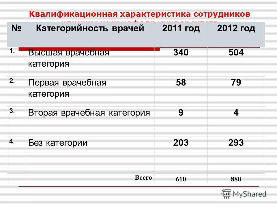 Категория b врачи. Врачебные квалификационные категории. Первая врачебная категория что это. 1 Квалификационная категория врача это. Категории врачей 1 категория.