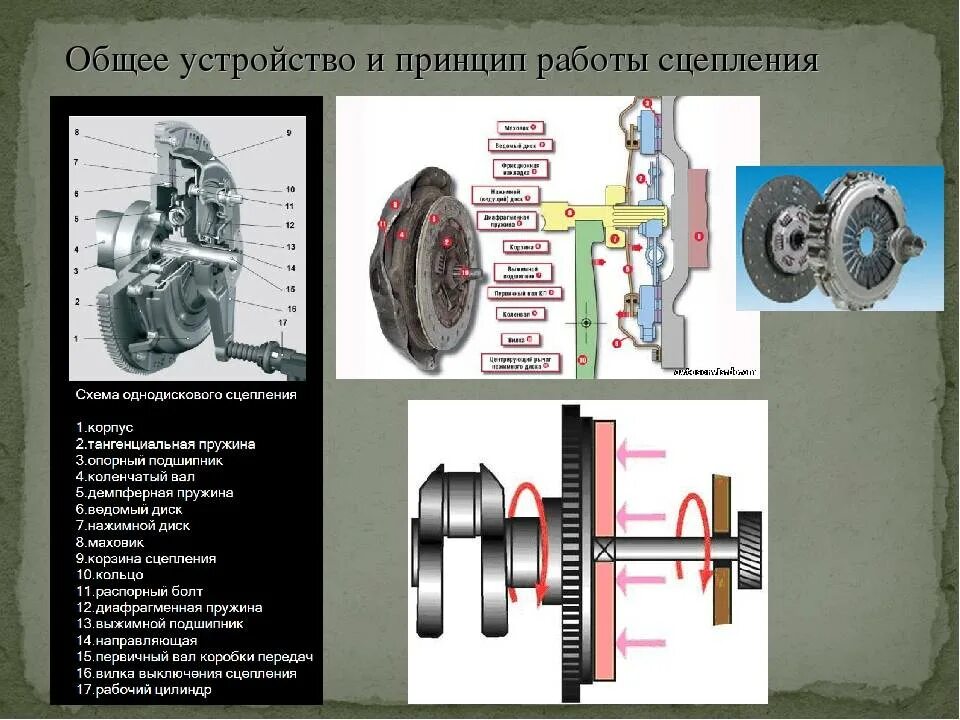 Общее устройство и принцип работы сцепления. Устройство 1 дискового сцепления. Принцип работы сцепления механической коробки передач. Диск сцепления принцип работы. Принцип работы сцепления механической