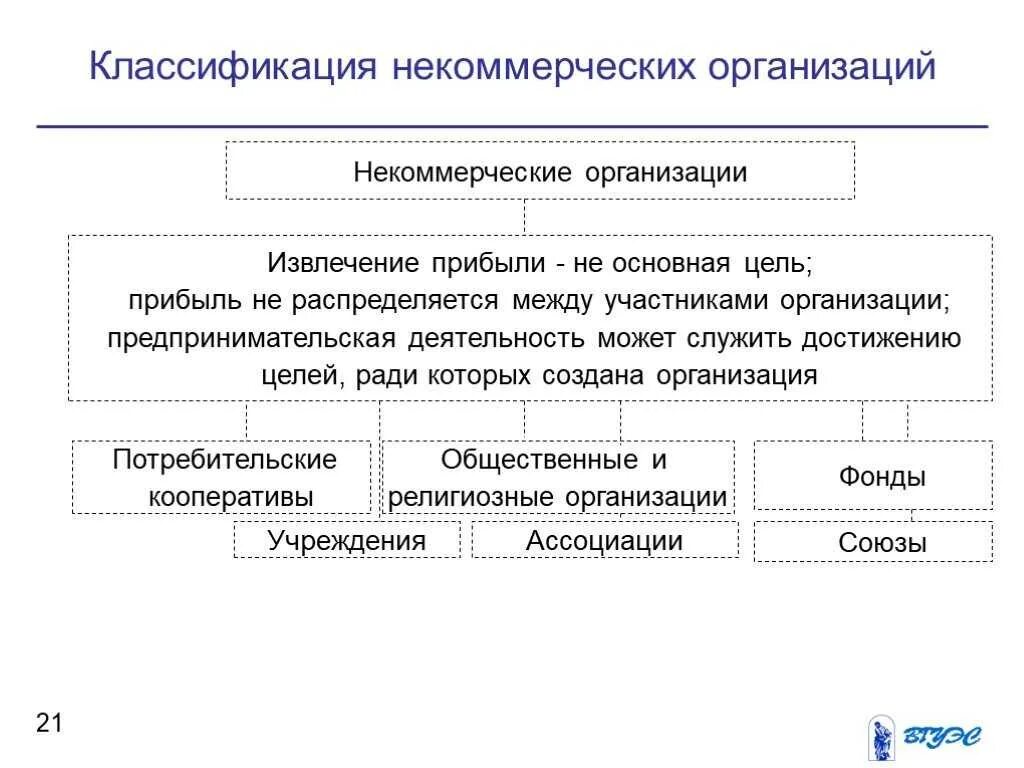 Некоммерческие организации образовательная организация учреждение. ОПФ предпринимательской деятельности некоммерческой организации. Организационно- правовые формы не некоммерческой организации. Организационно-правовые формы некоммерческих организаций схема. Организационные формы некоммерческих организаций.