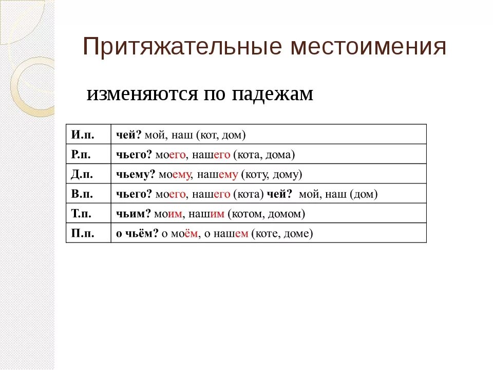 На что указывают притяжательные местоимения. Падежные вопросы притяжательных местоимений. Притяжательные местоимения таблица русский. Как определить притяжательное местоимение. Притяжательные местоимения в русском языке таблица.