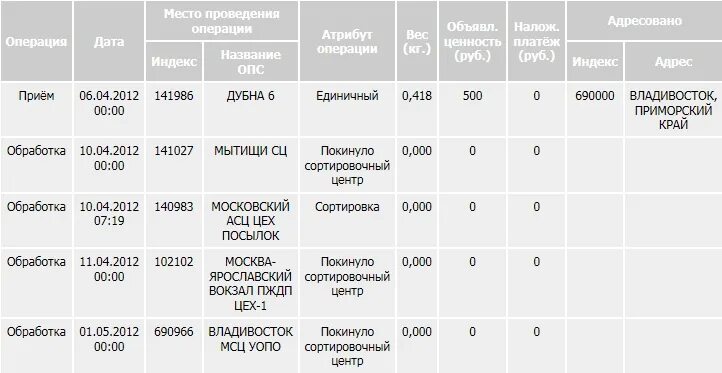 Сколько идет посылка из владивостока. Почта Дубна. Посылка из Мытищ в Самару. Почтовое отделение Дубна. Индекс почта России Мытищи.