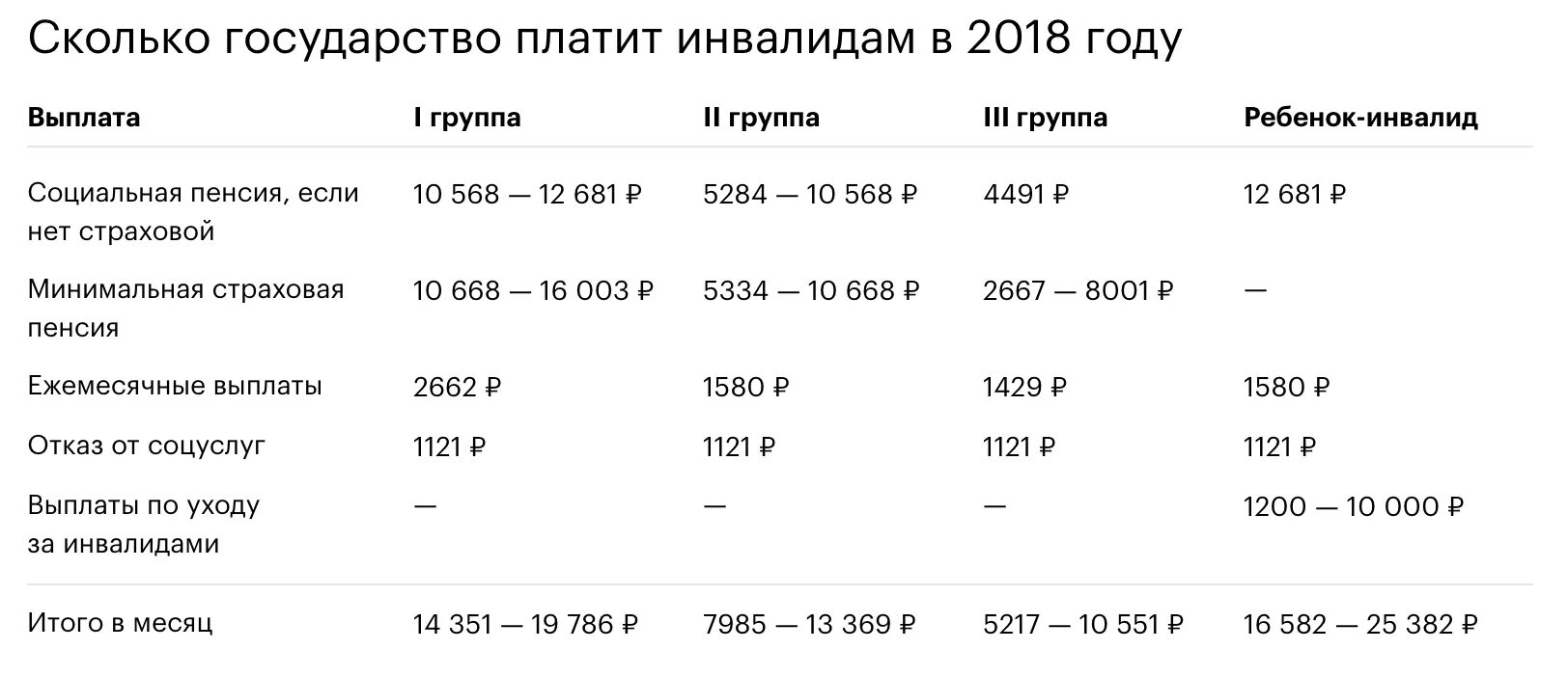 Пенсия инвалида 1 группы в россии