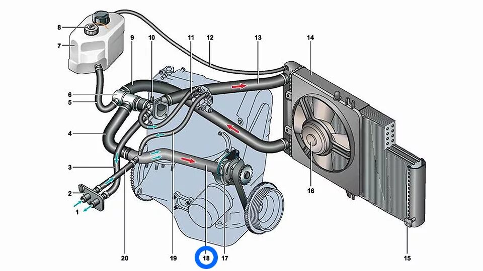 И установлен в систему охлаждения. Система охлаждения двигателя ВАЗ 2115. Система охлаждения 2114 1,5. ВАЗ 2114 система охлаждения двигателя патрубки. Охлаждение двигателя ВАЗ 2114.