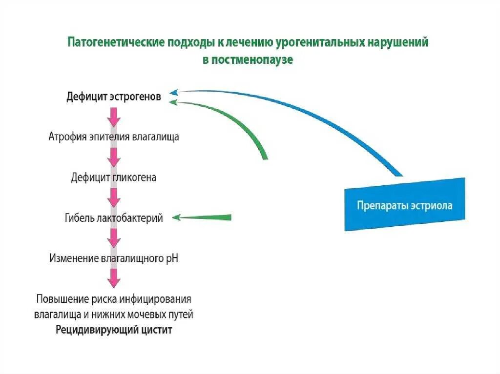 Менопаузальная гормональная терапия. Менопаузальная гормональная терапия рекомендации. Постменопауза симптомы Возраст. Менопауза схема.