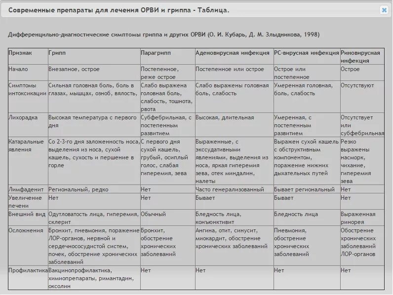 Характер орви. Дифференциальная диагностика острых респираторно-вирусных инфекций. Сравнительная таблица грипп парагрипп аденовирусная инфекция. Дифференциальная диагностика аденовирусной инфекции таблица. Дифференциальная диагностика ОРВИ таблица.