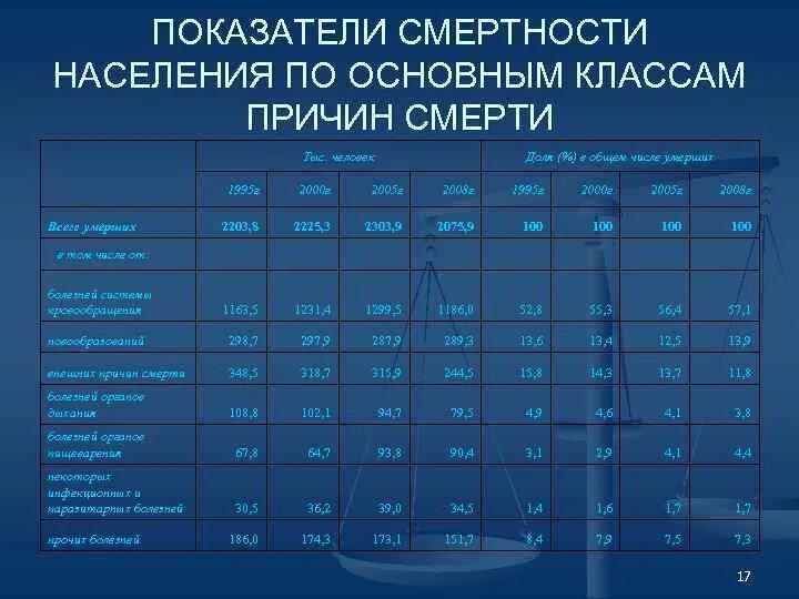 Показатели смертности населения