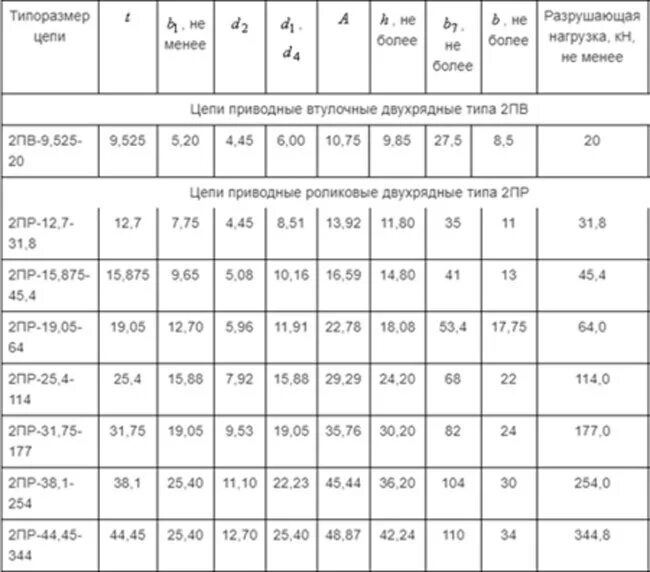 Цепь пр-9.525. Цепь 2пв-9,525-22. Разрушающая нагрузка цепи. Маркировка цепей приводных.