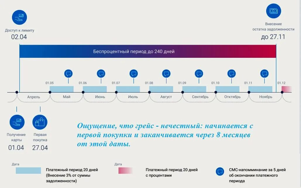 Льготный период 120 дней схема. Что такое Грейс период по кредитной карте. Льготный период кредитной карты. Карта с беспроцентным периодом.