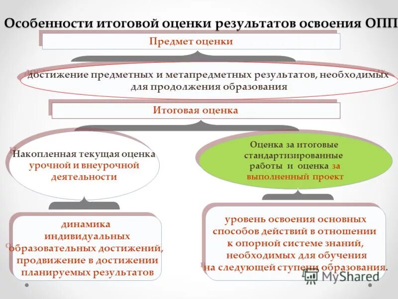 Образовательная программа начального общего. Анализ ооп. Условия реализации проекта. Вопросы по основной образовательной программе. Опп это в образовании.