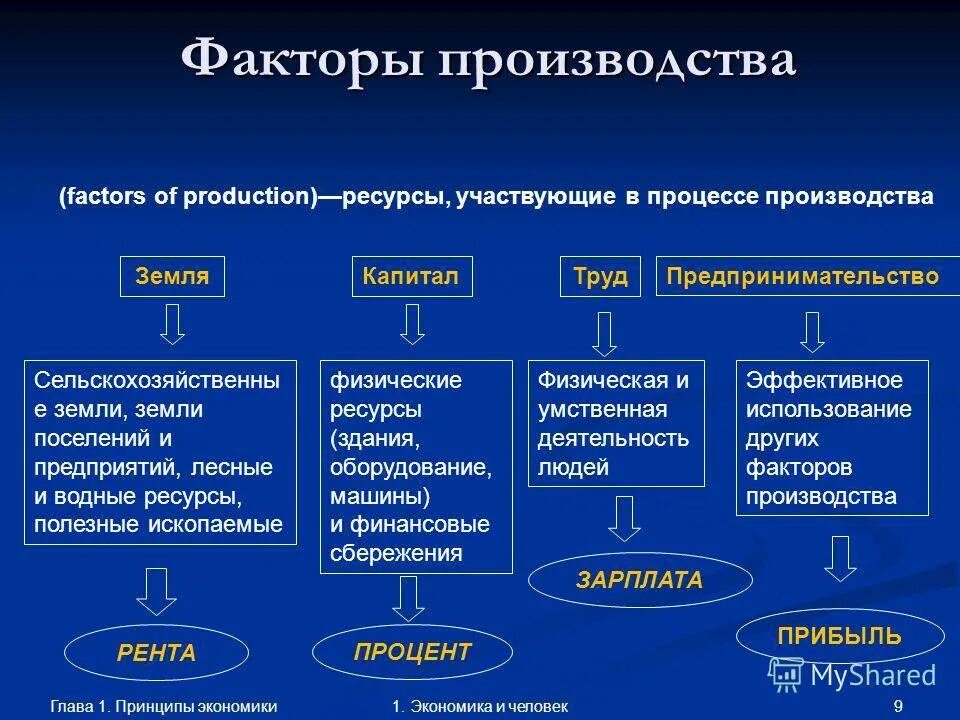 Доход от информации как фактора производства называют. Факторы производства. факторы производства в экономике. типы факторов производства. основные факторы произ.