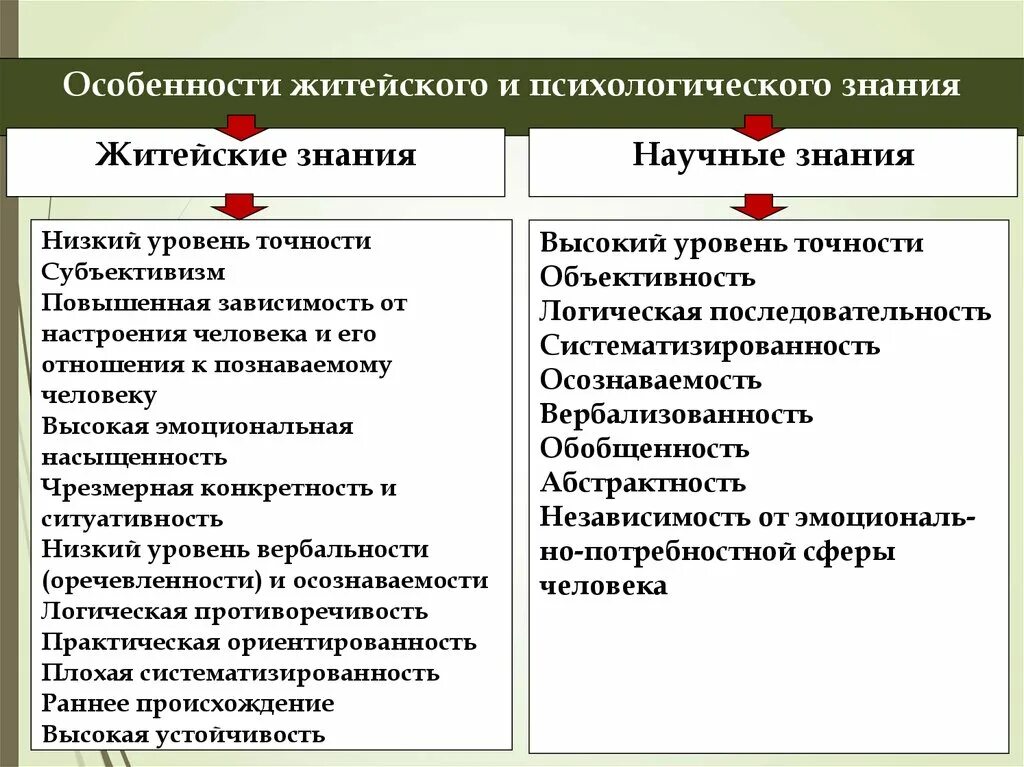 Житейские наблюдения показывают. Научное психологическое знание. Особенности научного психологического знания. Особенности житейской психологии. Различия научных и житейских психологических знаний.