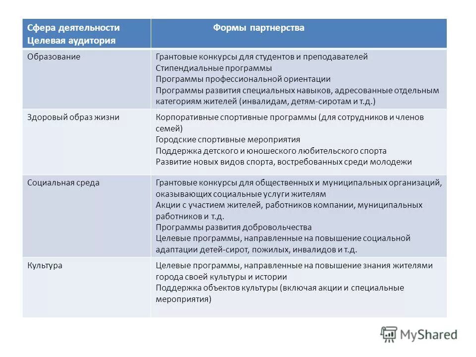 Сфера деятельности журнала. Сфера деятельности в целевой аудитории. целевая аудитория для профориентации. виды межсекторного партнерства. категории жителей.