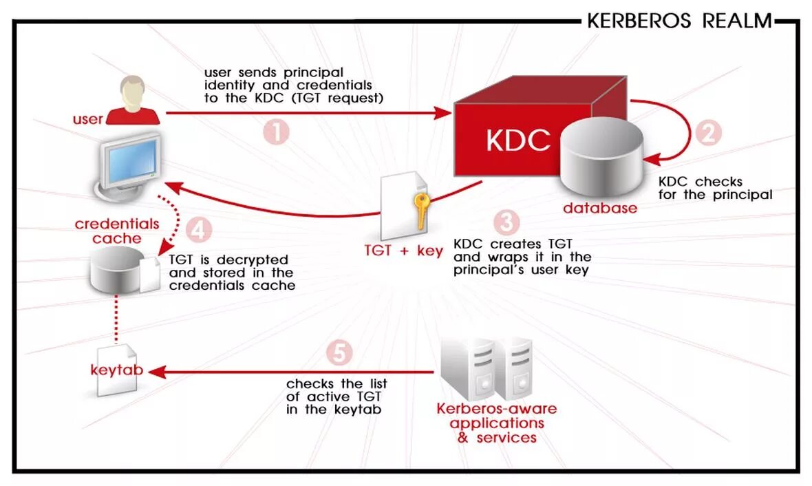 Содержащим user. KDC Kerberos. Kerberos (протокол). Kerberos аутентификация. How Kerberos works.