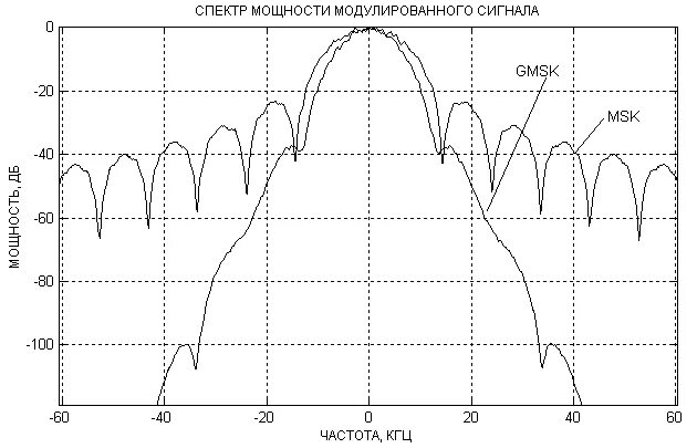 Спектр чм и фм сигналов. Частотная модуляция сигнала. Спектр сигнала при амплитудной модуляции. Спектр фазовой модуляции сигнала. Амплитудно импульсная модуляция схема.