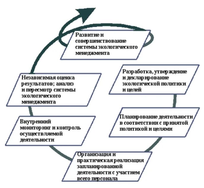 Организация экологического менеджмента. Система экологического менеджмента (Сэм). Принципы внедрения системы экологического менеджмента. Экологический менеджмент на предприятии. Система экологического менеджмента схема.