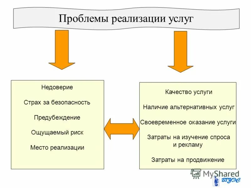 Осуществление услуги
