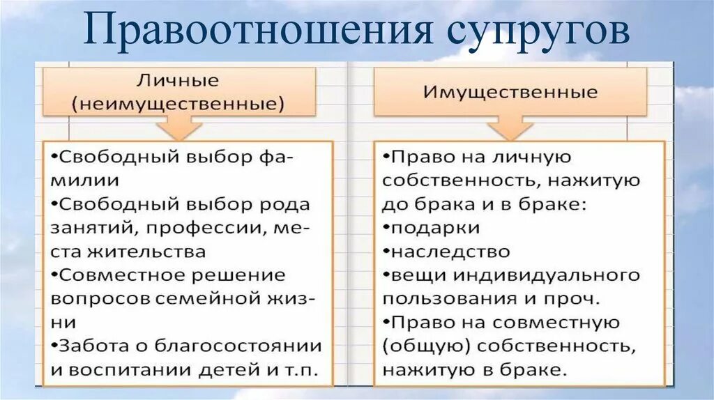 Собственное и личное отношение. Семейные правоотношения личные и имущественные. Правоотношения супругов. Семейные правоотношения между супругами. Понятие семейных правоотношений.