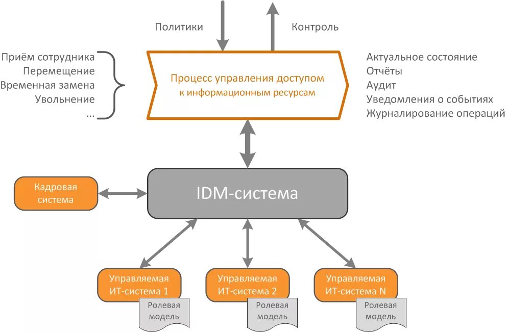 Цифровая модель требований