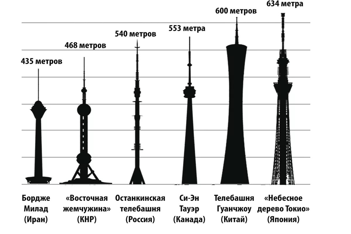 Сколько высота останкинской