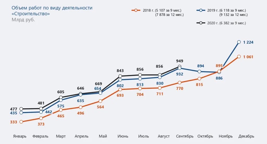 Прогноз развития строительства. Строительная отрасль в РФ график. Структура строительной отрасли в России 2020. Показатели строительства в России.