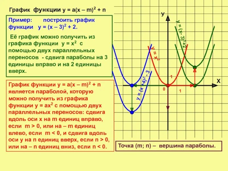 График функции у х 2 4х 3