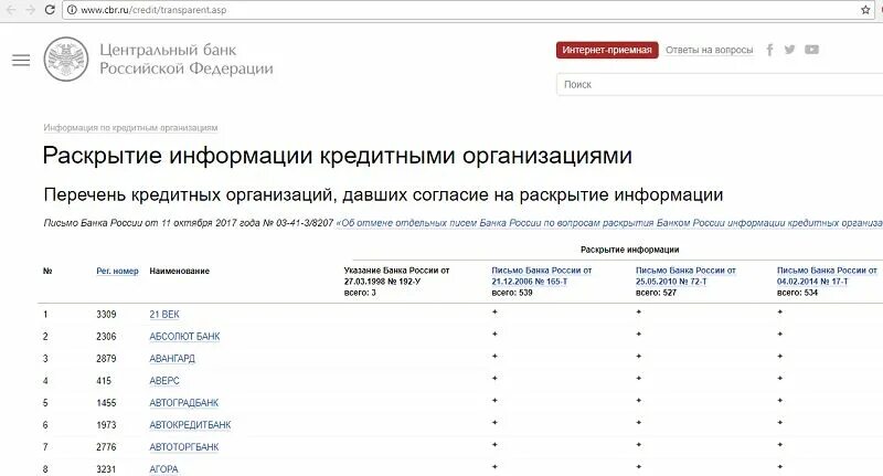 Цб отчетность банков. Кредитные организации список. Реестр банка России. Реестр ЦБ РФ. Как проверить лицензию банка.