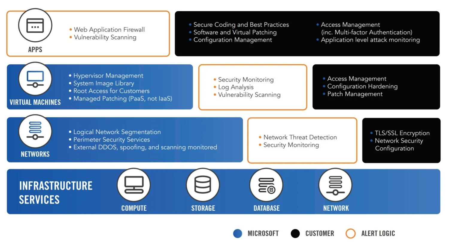 Web service security. Best practice. vulnerability scanning. secure coding practices. q6112 security chart.