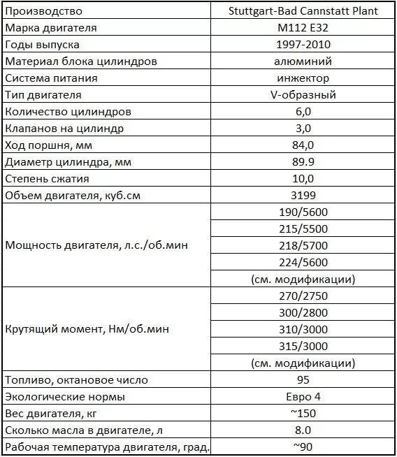 Сколько весит двигатель с коробкой. Двигатель м112 характеристики. Мотор 112 характеристики. Характеристика мотора Mercedes Benz м230. М104 двигатель емкость масла.