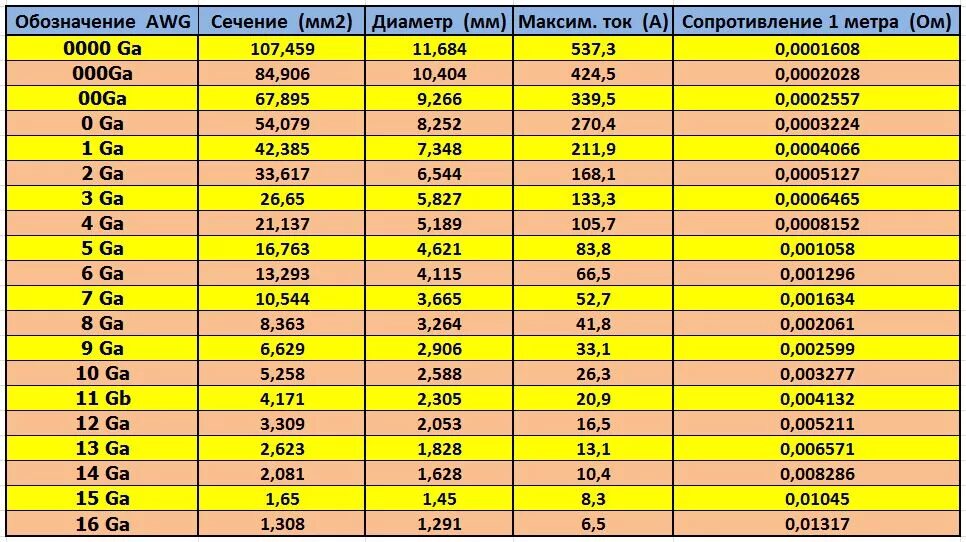 Сечение кабеля 10 мм. 10 AWG В мм2. 18awg сечение в мм2. Кабель AWG В мм2. Таблица соответствия AWG И мм2.