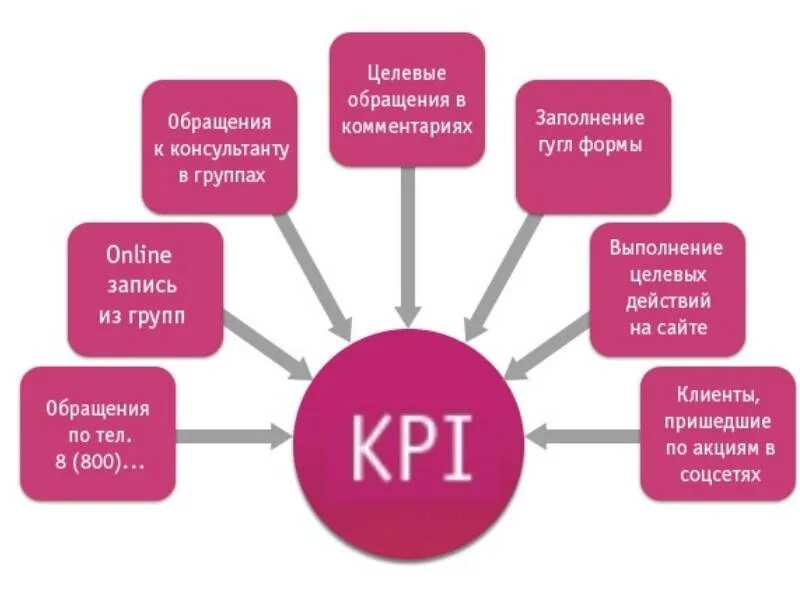 Kpi в smm. KPI Smm специалиста. Ключевые показатели СММ. Показатели эффективности Smm. Крауд маркетинг.