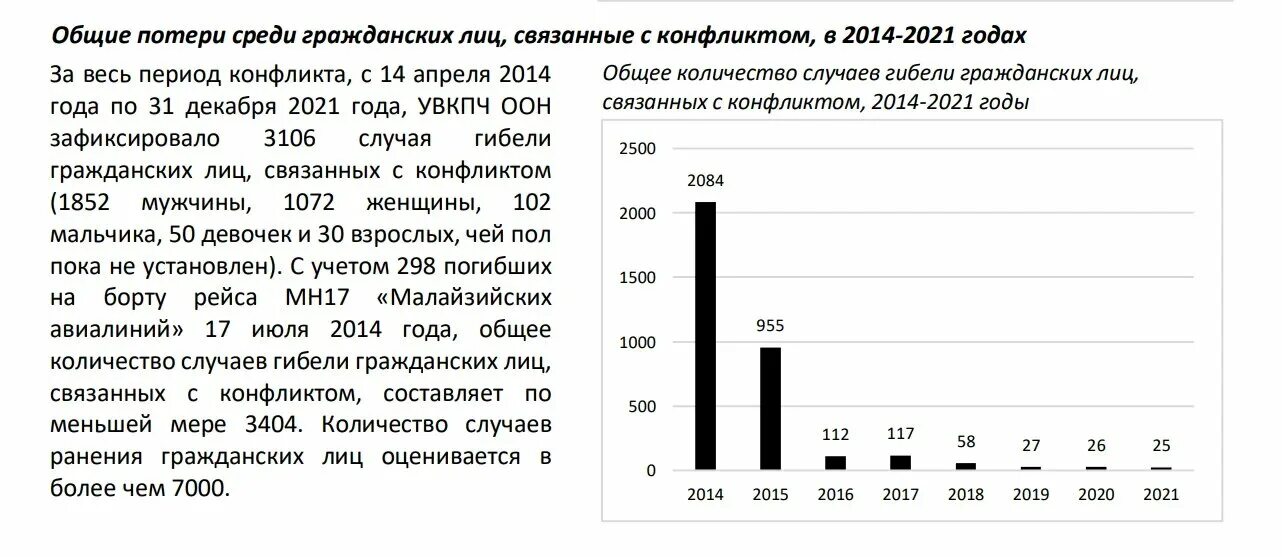 Число погибших на Донбассе по годам. График гибели людей на Донбассе по годам. Число погибших в Донбассе с 2014 по годам. График погибших на Донбассе с 2014.