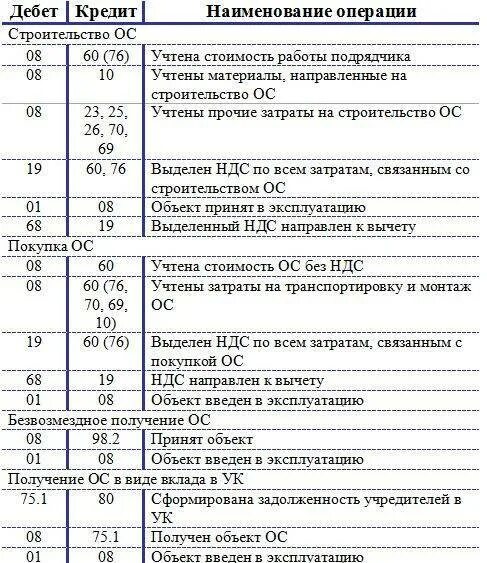 Демонтаж основного средства проводки. Типовые бухгалтерские проводки по учету основных средств. приобретено ос проводка. оприходование основных средств проводки. бухгалтерская проводка поступление основного средства.