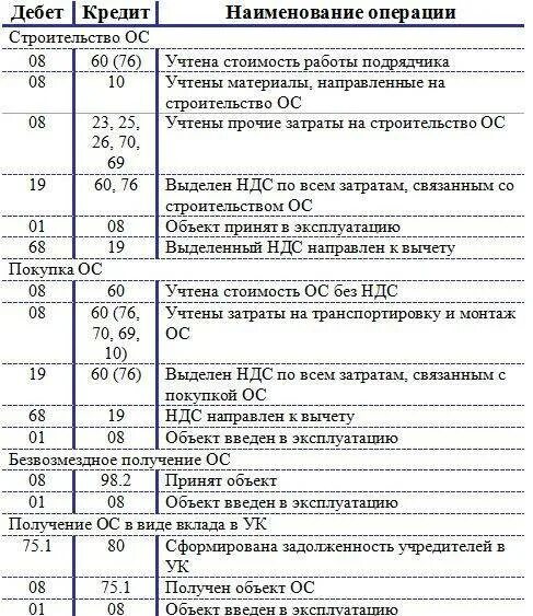 Приобретено ОС проводка. Оприходование основных средств проводки. Учет основных средств проводки. Проводка поступления основного средства в бухгалтерском.