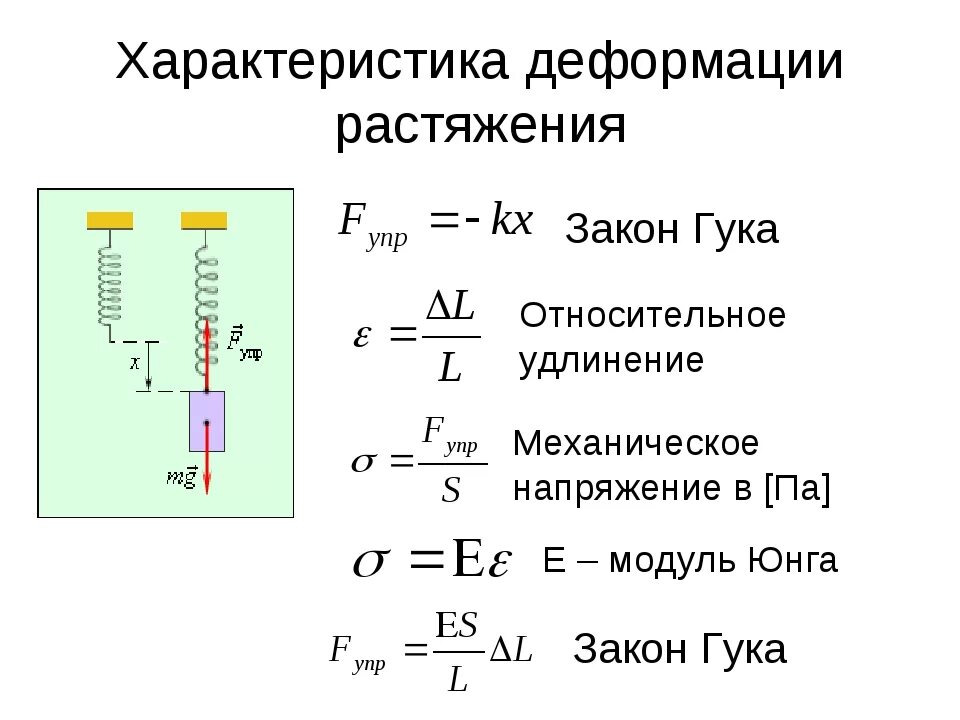 Закон юнг. Сила упругости формула модуль Юнга. Модуль упругости пружины формула. Сила упругости формула 10 класс. Модуль удлинения пружины формула.