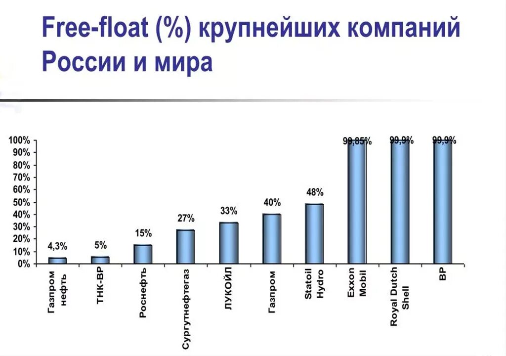 Акция float