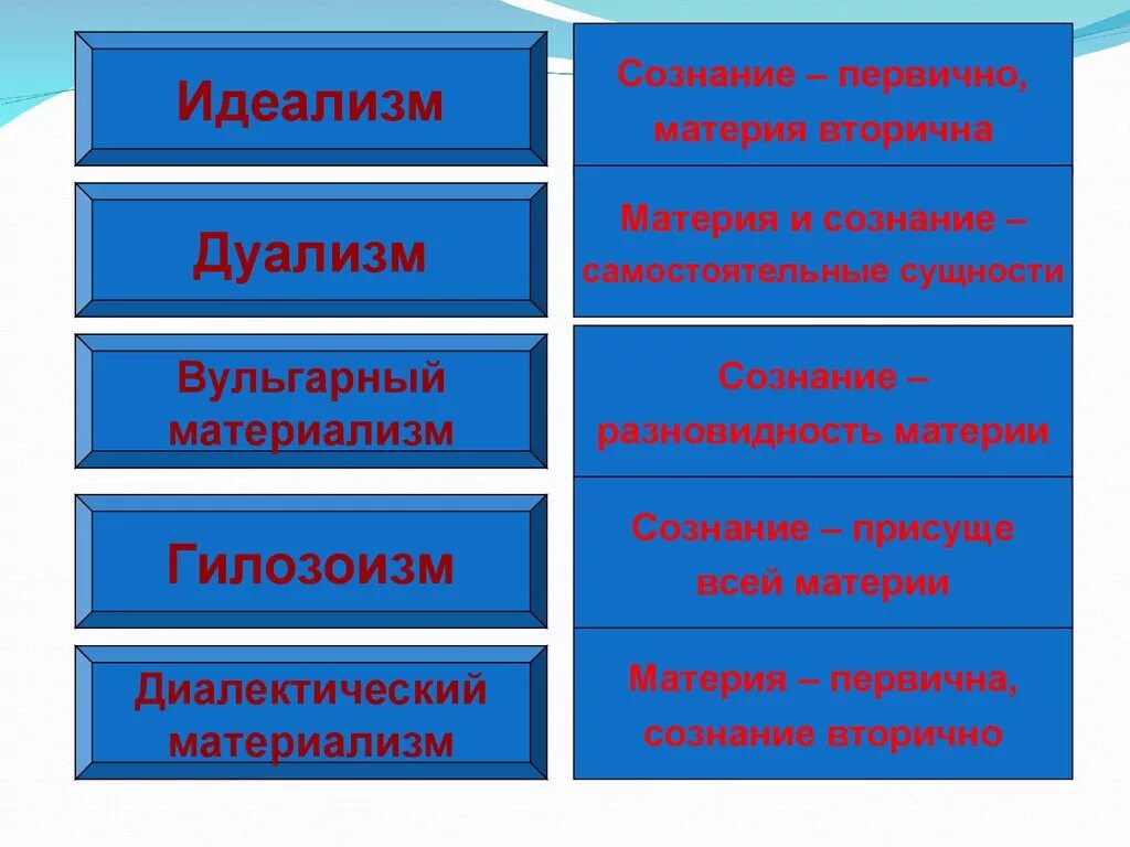 Вульгарный материализм сознание. Материализм идеализм дуализм. Идеалистическая концепция сознания. Объективно-идеалистическая концепция сознания. Сущность материализма и идеализма.