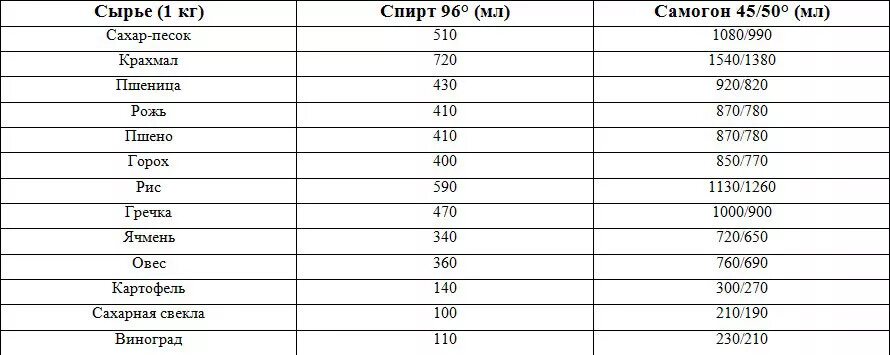 40 литров браги сколько самогона