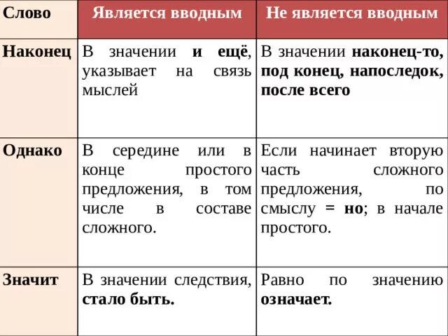 Какие слова никогда не вводные. Однако наконец вводные слова. Слова являющиеся вводными. Вводные слова и слова не являющиеся вводными таблица. Слова которые не являются вводными таблица.