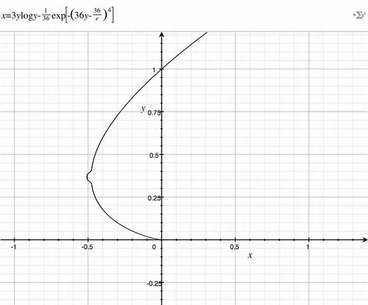 1 9x 36. Красивые математические графики. Прикольные математические графики. Необычные математические графики. Математическая функция график.