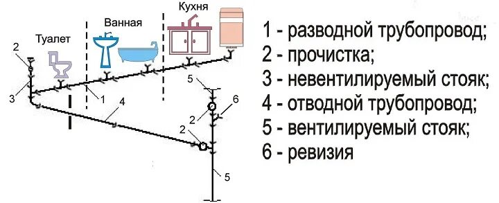 Невентилируемый стояк. Невентилируемая канализация. Как вентилировать невентилируемые сети канализации.