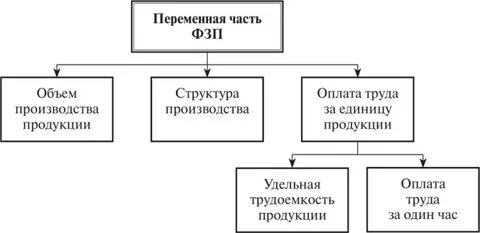 Переменная заработная плата это