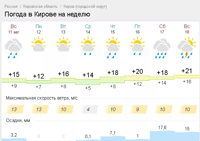 Погода октябрьск по часу. Погода в Кирове. Погода в Кирове Кировской области. Погода на неделю Киров Кировская область. Погода Киров Кировская область.