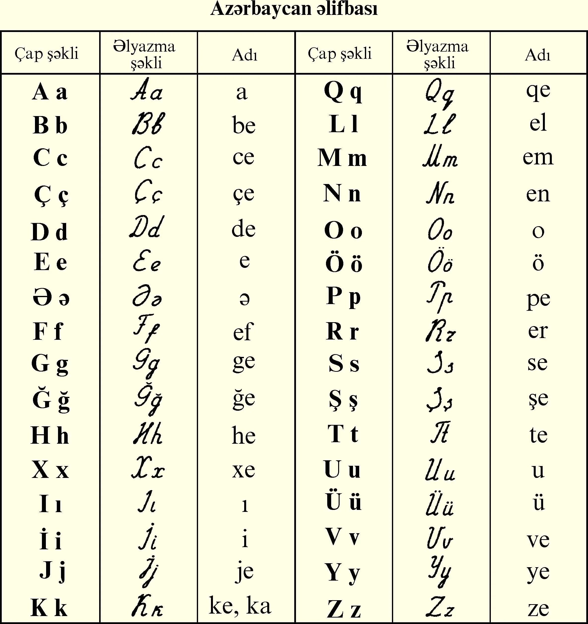Турецкий кириллица. Азбука азербайджанского языка. Азербайджанские буквы с переводом. Азербайджан язык алфавит. Азербайджанский алфавит с переводом.
