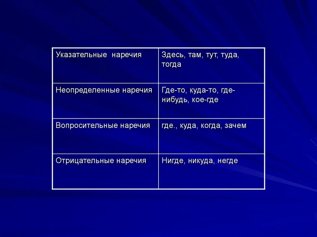 3 любых наречия. Указательное наречие. Указаткельные наречий. Указательные наречия примеры. Указательные нарчения.